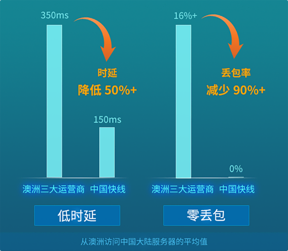 https://site.occom.com.au/wp-content/uploads/2021/04/中国快线-低延迟-580x505.png